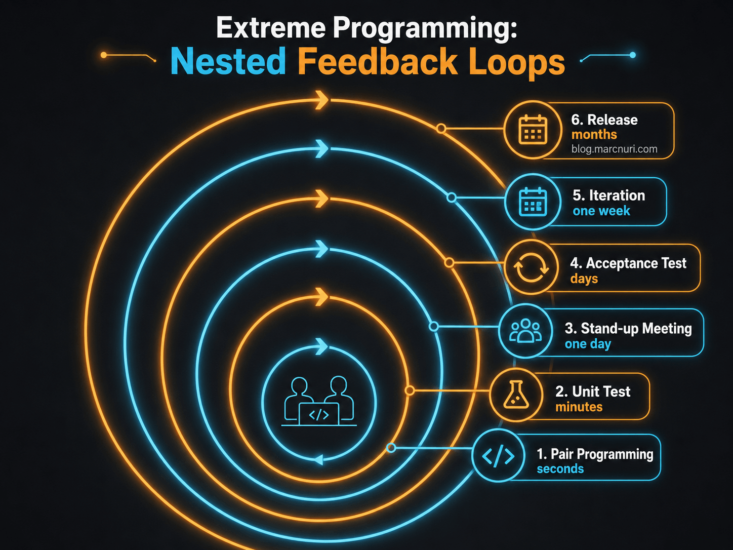 Bucles anidados de feedback de Extreme Programming, expandiéndose hacia fuera desde Pair Programming (segundos) hasta Unit Test (minutos), Stand-up Meeting (un día), Acceptance Test (días), Iteration (una semana) y Release (meses)