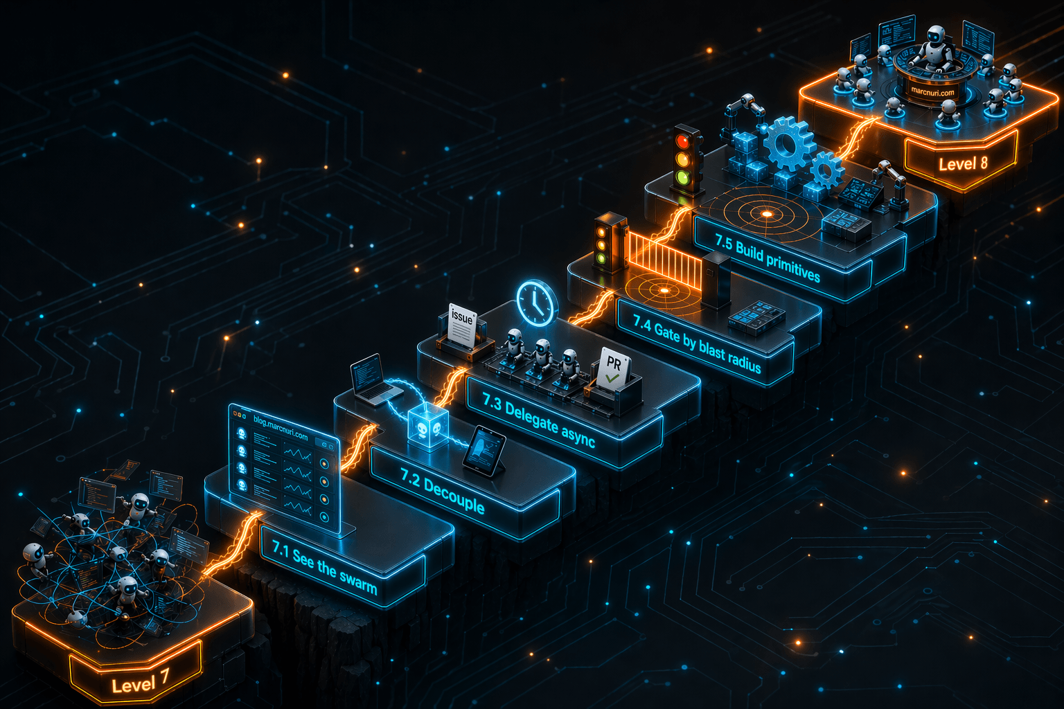 Isometric staircase diagram showing the climb from Level 7 (ten-plus agents by hand) up through five intermediate rungs (7.1 See the swarm, 7.2 Decouple, 7.3 Delegate async, 7.4 Gate by blast radius, 7.5 Build primitives) to Level 8 (custom orchestrator)