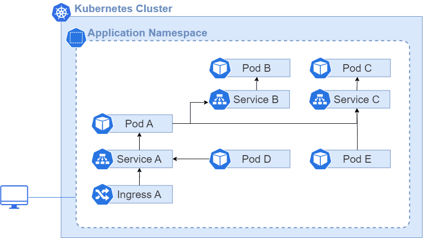 Diagram of an application's Kubernetes topology