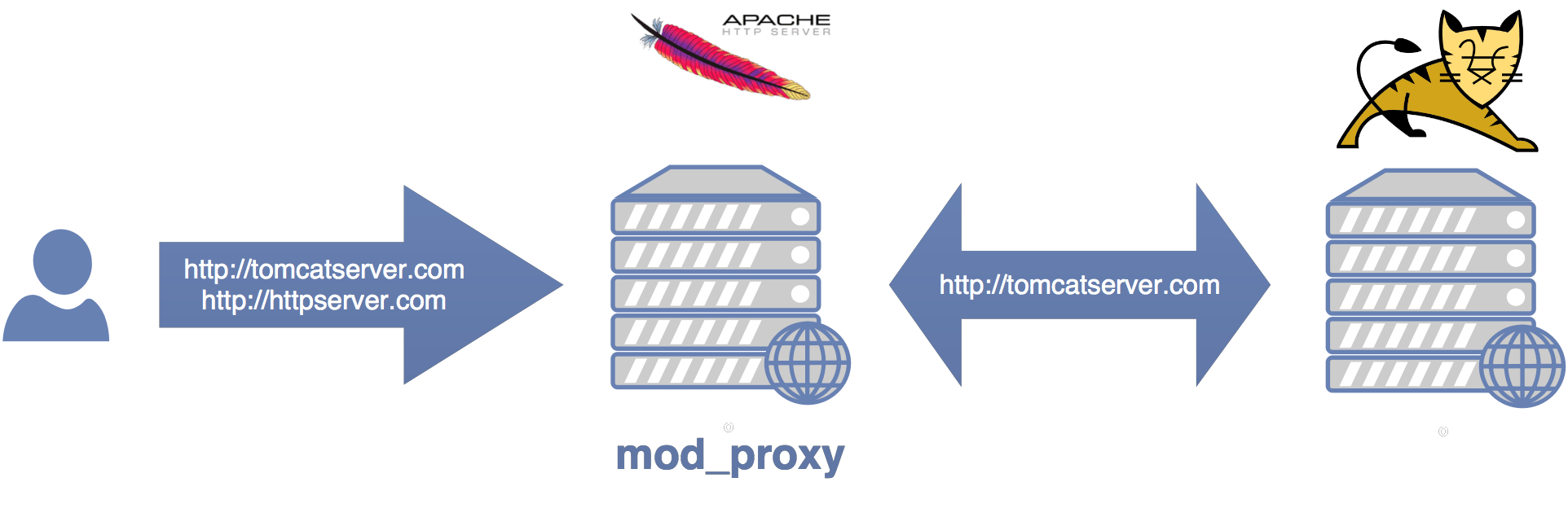 Apache Tomcat - Apache HTTPd - mod_proxy front-end