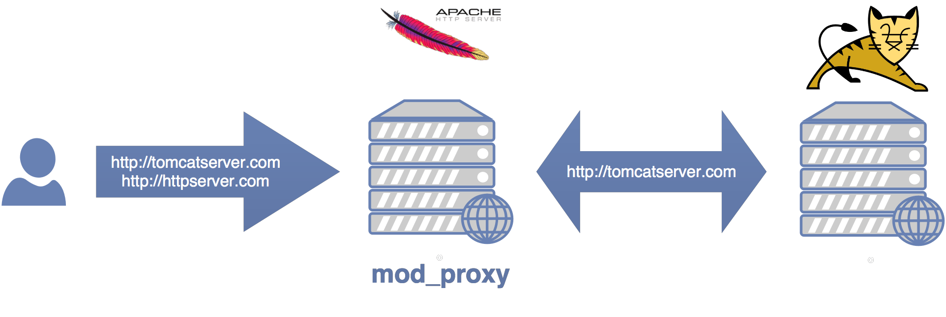 Image representing the Blog Post with title "Running Apache Tomcat and Apache HTTPD on port 80 simultaneously"